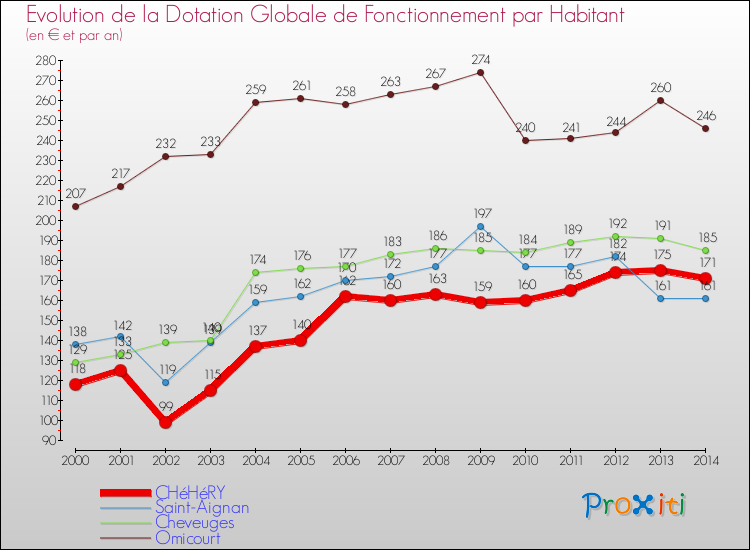 Evolution et montant de la dotation globale de fonctionnement par Habitant pour CHéHéRY et les communes proches de 2000 à 2014. Comparaison des dotations globales de fonctionnement par habitant pour CHéHéRY et les communes voisines de 2000 à 2014.