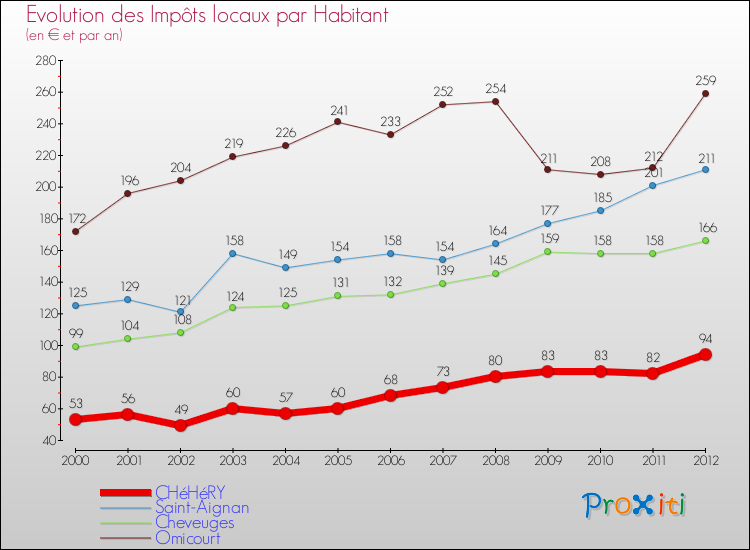 Evolution et montant des impôts locaux par Habitant pour CHéHéRY et les communes proches Comparaison des impôts locaux par habitant pour CHéHéRY et les communes voisines