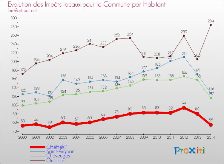 Evolution et montant des impôts locaux par Habitant pour CHéHéRY et les communes proches de 2000 à 2014 Comparaison des impôts locaux par habitant pour CHéHéRY et les communes voisines de 2000 à 2014