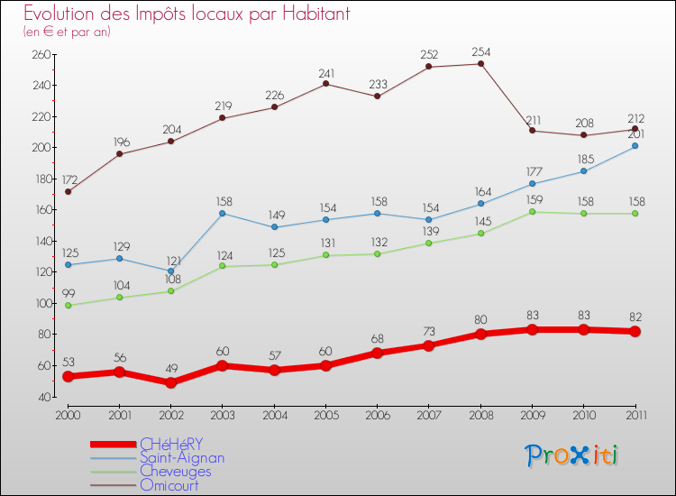 Evolution et montant des impôts locaux par Habitant pour CHéHéRY et les communes proches Comparaison des impôts locaux par habitant pour CHéHéRY et les communes voisines