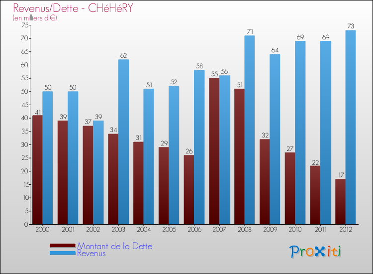 Evolution comparée de la dette et des revenus pour la commune de CHéHéRY de 2000 à 2012 Comparaison de la dette et des revenus pour CHéHéRY de 2000 à 2012