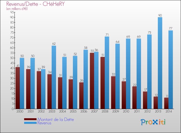 Evolution comparée de la dette et des revenus pour la commune de CHéHéRY de 2000 à 2014 Comparaison de la dette et des revenus pour CHéHéRY de 2000 à 2014