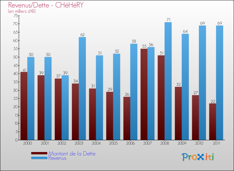 Evolution comparée de la dette et des revenus pour la commune de CHéHéRY de 2000 à 2011 Comparaison de la dette et des revenus pour CHéHéRY de 2000 à 2011