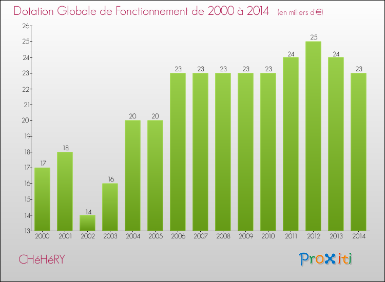Evolution du montant de la Dotation Globale de Fonctionnement pour la commune de CHéHéRY de 2000 à 2014 Evolution du montant de la Dotation Globale de Fonctionnement pour CHéHéRY de 2000 à 2014