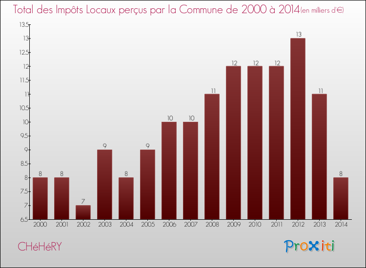 Evolution des Impôts Locaux pour la commune de CHéHéRY de 2000 à 2014 Evolution des Impôts Locaux pour CHéHéRY de 2000 à 2014