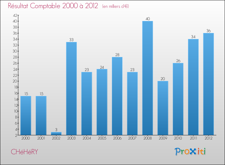 Evolution du résultat comptable pour la commune de CHéHéRY de 2000 à 2012 Evolution du résultat comptable pour CHéHéRY de 2000 à 2012