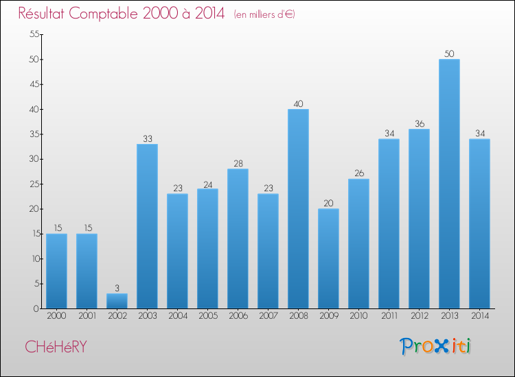 Evolution du résultat comptable pour la commune de CHéHéRY de 2000 à 2014 Evolution du résultat comptable pour CHéHéRY de 2000 à 2014