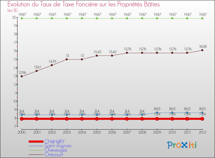 Evolution du taux de la taxe foncière sur le bati pour CHéHéRY et les communes proches de 2000 à 2012 Comparaison des taux de taxe foncière sur le bati pour CHéHéRY et les communes voisines de 2000 à 2012