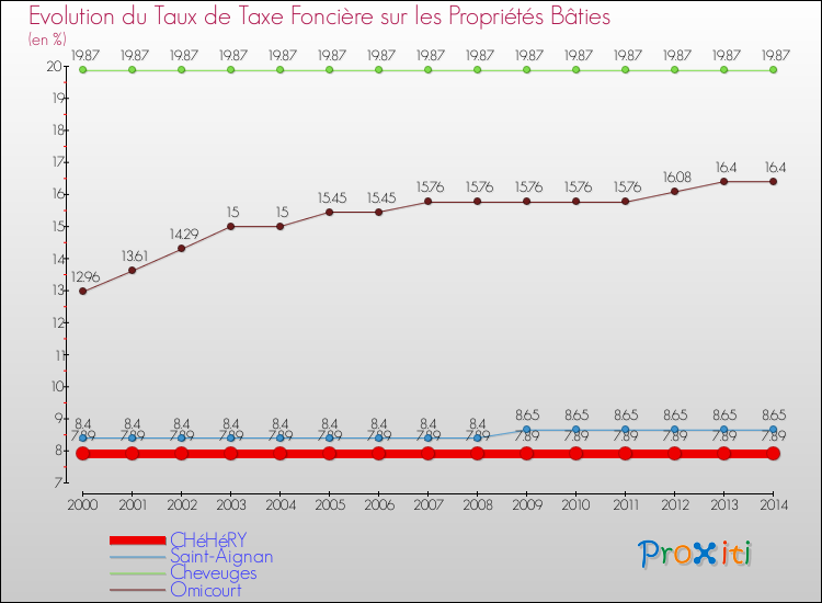 Evolution du taux de la taxe foncière sur le bati pour CHéHéRY et les communes proches de 2000 à 2014 Comparaison des taux de taxe foncière sur le bati pour CHéHéRY et les communes voisines de 2000 à 2014