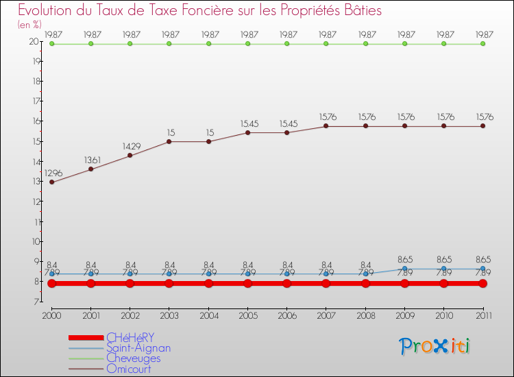 Evolution du taux de la taxe foncière sur le bati pour CHéHéRY et les communes proches Comparaison des taux de taxe foncière sur le bati pour CHéHéRY et les communes voisines