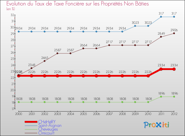Evolution du taux de la taxe foncière sur les immeubles et terrains non batis pour CHéHéRY et les communes proches de 2000 à 2012 Comparaison des taux de la taxe foncière sur les immeubles et terrains non batis pour CHéHéRY et les communes voisines de 2000 à 2012