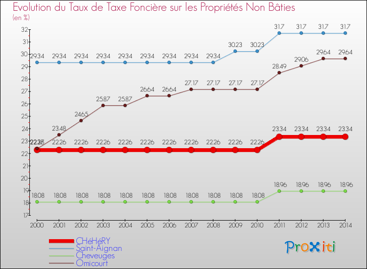Evolution du taux de la taxe foncière sur les immeubles et terrains non batis pour CHéHéRY et les communes proches de 2000 à 2014 Comparaison des taux de la taxe foncière sur les immeubles et terrains non batis pour CHéHéRY et les communes voisines de 2000 à 2014