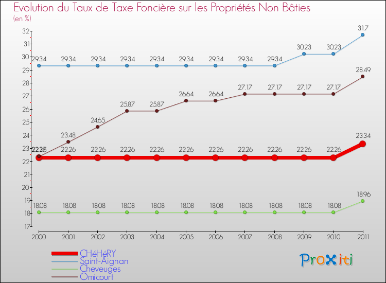 Evolution du taux de la taxe foncière sur les immeubles et terrains non batis pour CHéHéRY et les communes proches Comparaison des taux de la taxe foncière sur les immeubles et terrains non batis pour CHéHéRY et les communes voisines
