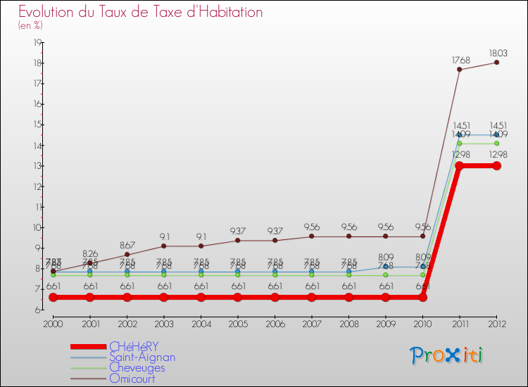 Evolution du taux de la taxe d'habitation pour CHéHéRY et les communes proches Comparaison des taux de la taxe d'habitation pour CHéHéRY et les communes voisines
