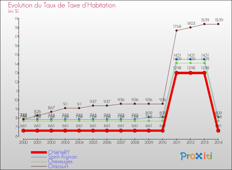 Evolution du taux de la taxe d'habitation pour CHéHéRY et les communes proches de 2000 à 2014 Comparaison des taux de la taxe d'habitation pour CHéHéRY et les communes voisines de 2000 à 2014
