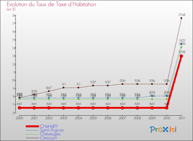 Evolution du taux de la taxe d'habitation pour CHéHéRY et les communes proches Comparaison des taux de la taxe d'habitation pour CHéHéRY et les communes voisines