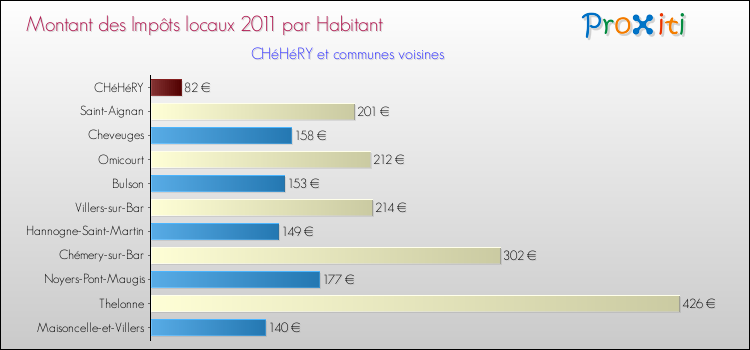 Montant des impôts locaux par Habitant pour CHéHéRY et les communes proches Comparaison des impôts locaux par habitant pour CHéHéRY et les communes voisines