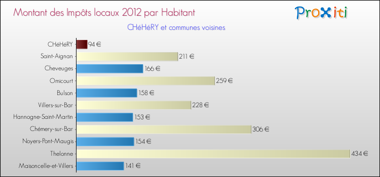 Montant des impôts locaux par Habitant pour CHéHéRY et les communes proches Comparaison des impôts locaux par habitant pour CHéHéRY et les communes voisines