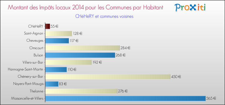 Montant des impôts locaux par Habitant pour CHéHéRY et les communes proches en 2014 Comparaison des impôts locaux par habitant pour CHéHéRY et les communes voisines en 2014