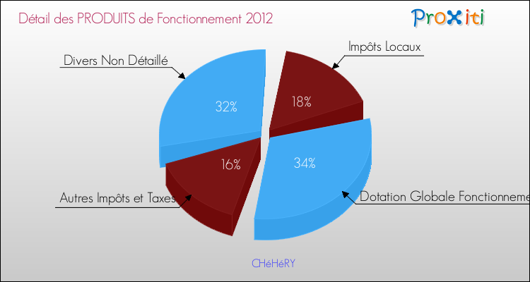 Décomposition du Budget de Fonctionnement 2012 de la commune de CHéHéRY Budget de Fonctionnement 2012 pour la commune de CHéHéRY