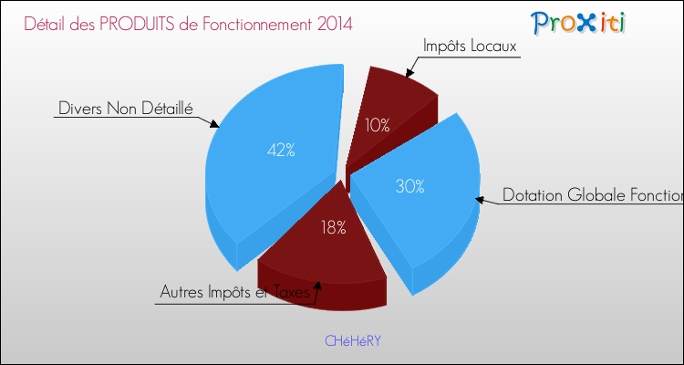Décomposition du Budget de Fonctionnement 2014 de la commune de CHéHéRY Budget de Fonctionnement 2014 pour la commune de CHéHéRY