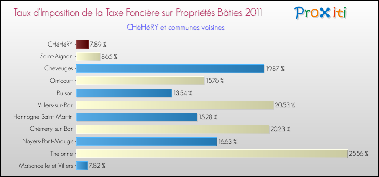 Taux d'imposition de la taxe foncière sur le bati 2011 pour CHéHéRY et les communes proches Comparaison des taux d'imposition de la taxe foncière sur le bati 2011 pour CHéHéRY et les communes voisines