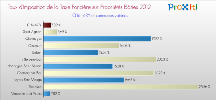 Taux d'imposition de la taxe foncière sur le bati 2012 pour CHéHéRY et les communes proches Comparaison des taux d'imposition de la taxe foncière sur le bati 2012 pour CHéHéRY et les communes voisines