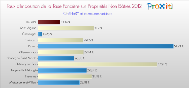 Taux d'imposition de la taxe foncière sur les immeubles et terrains non batis 2012 pour CHéHéRY et les communes proches Comparaison des taux d'imposition de la taxe foncière sur les immeubles et terrains non batis 2012 pour CHéHéRY et les communes voisines
