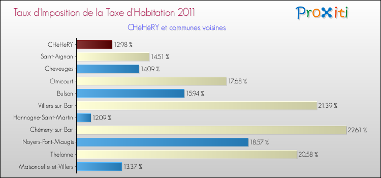 Taux d'imposition de la taxe d'habitation 2011 pour CHéHéRY et les communes proches Comparaison des taux d'imposition de la taxe d'habitation 2011 pour CHéHéRY et les communes voisines