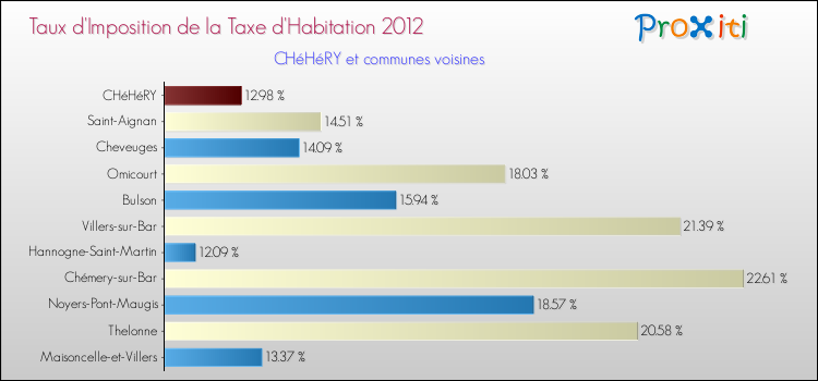 Taux d'imposition de la taxe d'habitation 2012 pour CHéHéRY et les communes proches Comparaison des taux d'imposition de la taxe d'habitation 2012 pour CHéHéRY et les communes voisines