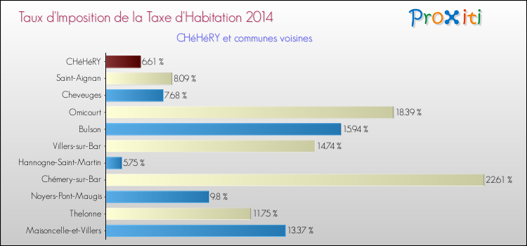 Taux d'imposition de la taxe d'habitation 2014 pour CHéHéRY et les communes proches Comparaison des taux d'imposition de la taxe d'habitation 2014 pour CHéHéRY et les communes voisines