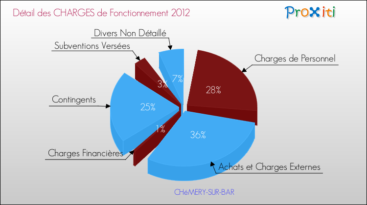 Décomposition des Charges de Fonctionnement 2012 de la commune de CHéMERY-SUR-BAR Charges de Fonctionnement 2012 pour la commune de CHéMERY-SUR-BAR