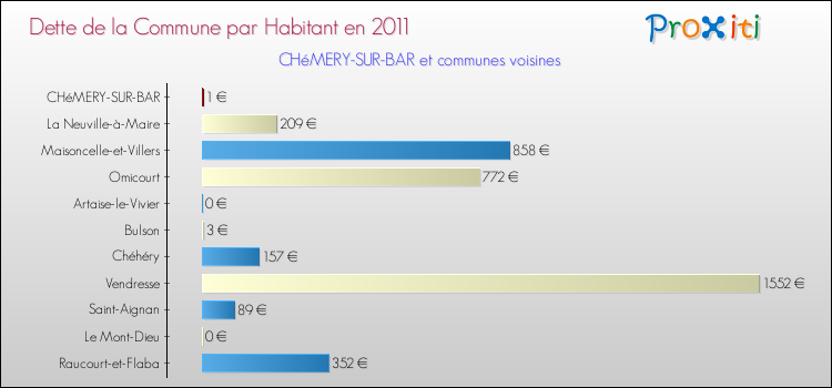 Dette par habitant de la commune en 2011 pour CHéMERY-SUR-BAR et les communes proches Comparaison de la dette par habitant de la commune en 2011 pour CHéMERY-SUR-BAR et les communes voisines