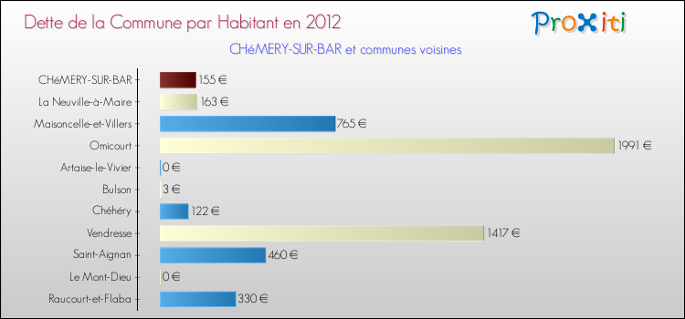 Dette par habitant de la commune en 2012 pour CHéMERY-SUR-BAR et les communes proches Comparaison de la dette par habitant de la commune en 2012 pour CHéMERY-SUR-BAR et les communes voisines