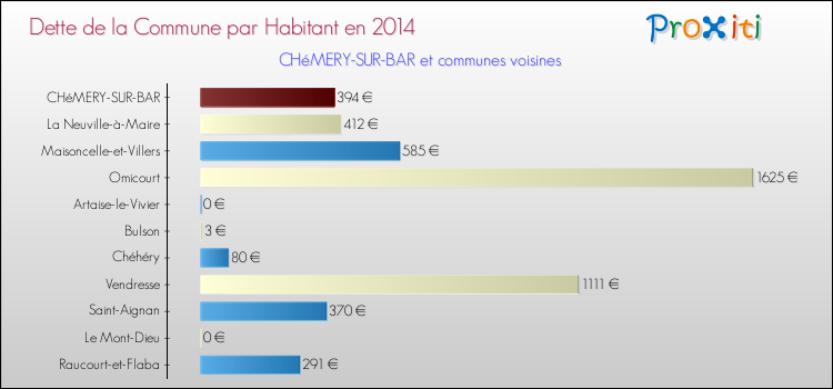 Dette par habitant de la commune en 2014 pour CHéMERY-SUR-BAR et les communes proches Comparaison de la dette par habitant de la commune en 2014 pour CHéMERY-SUR-BAR et les communes voisines