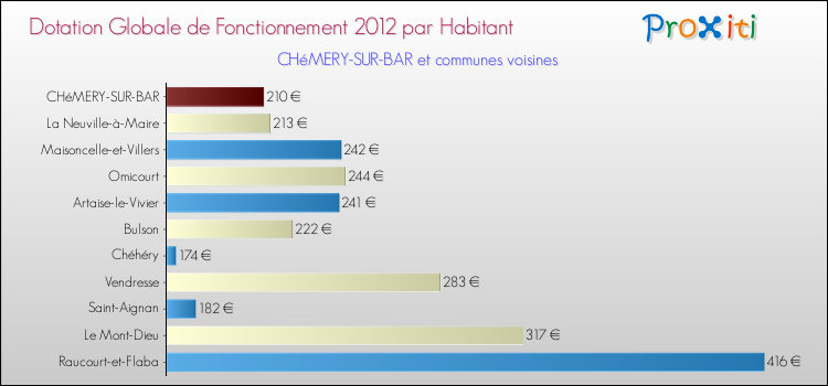 Montant des dotations globales de fonctionnement DGF par Habitant pour CHéMERY-SUR-BAR et les communes proches Comparaison des des dotations globales de fonctionnement DGF par habitant pour CHéMERY-SUR-BAR et les communes voisines
