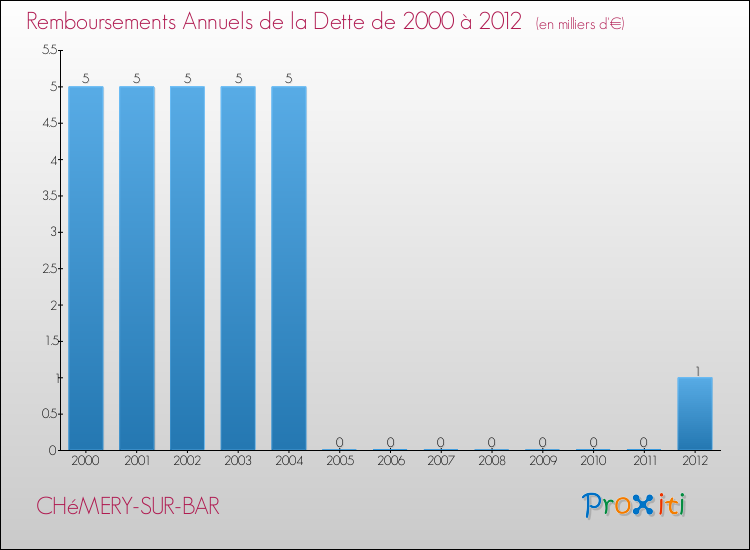 Evolution de l'annuité de la dette pour la commune de CHéMERY-SUR-BAR de 2000 à 2012 Annuités de la dette pour CHéMERY-SUR-BAR de 2000 à 2012