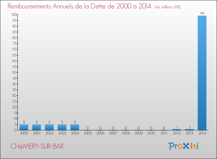 Evolution de l'annuité de la dette pour la commune de CHéMERY-SUR-BAR de 2000 à 2014 Annuités de la dette pour CHéMERY-SUR-BAR de 2000 à 2014