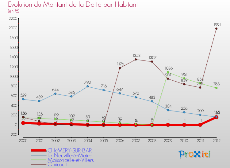 Evolution de la dette par habitant pour la commune de CHéMERY-SUR-BAR et les communes proches de 2000 à 2012 Comparaison de la dette par habitant pour CHéMERY-SUR-BAR et les communes voisines de 2000 à 2012