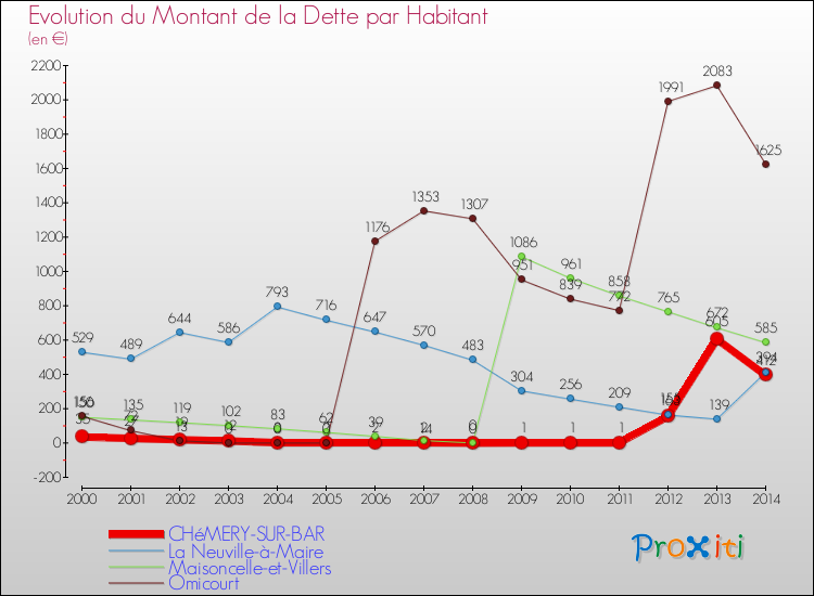 Evolution de la dette par habitant pour la commune de CHéMERY-SUR-BAR et les communes proches de 2000 à 2014 Comparaison de la dette par habitant pour CHéMERY-SUR-BAR et les communes voisines de 2000 à 2014