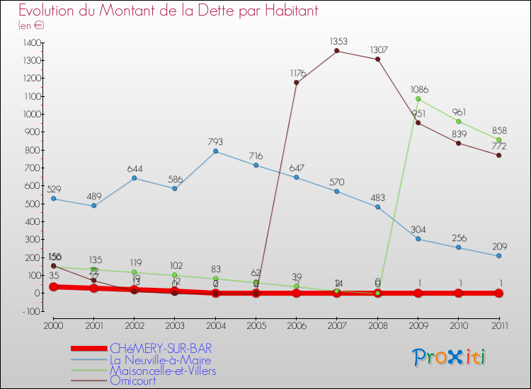 Evolution de la dette par habitant pour la commune de CHéMERY-SUR-BAR et les communes proches Comparaison de la dette par habitant pour CHéMERY-SUR-BAR et les communes voisines