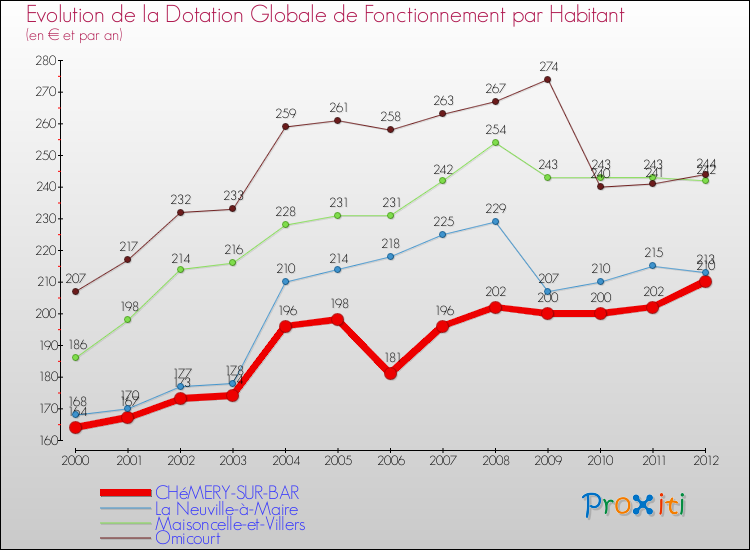 Evolution et montant de la dotation globale de fonctionnement par Habitant pour CHéMERY-SUR-BAR et les communes proches Comparaison des dotations globales de fonctionnement par habitant pour CHéMERY-SUR-BAR et les communes voisines