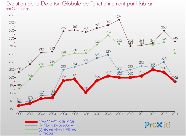 Evolution et montant de la dotation globale de fonctionnement par Habitant pour CHéMERY-SUR-BAR et les communes proches de 2000 à 2014. Comparaison des dotations globales de fonctionnement par habitant pour CHéMERY-SUR-BAR et les communes voisines de 2000 à 2014.