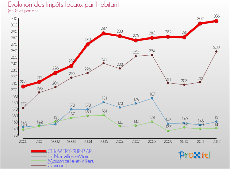 Evolution et montant des impôts locaux par Habitant pour CHéMERY-SUR-BAR et les communes proches Comparaison des impôts locaux par habitant pour CHéMERY-SUR-BAR et les communes voisines