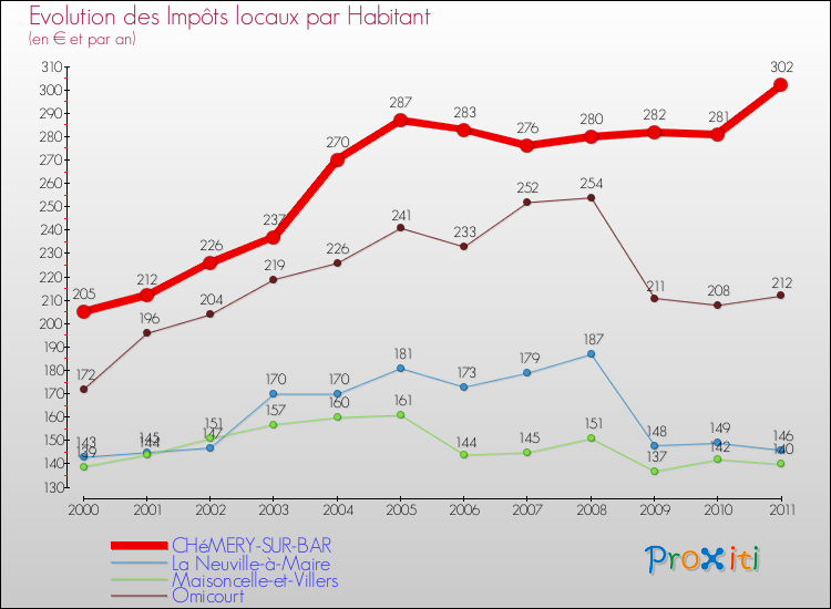 Evolution et montant des impôts locaux par Habitant pour CHéMERY-SUR-BAR et les communes proches Comparaison des impôts locaux par habitant pour CHéMERY-SUR-BAR et les communes voisines