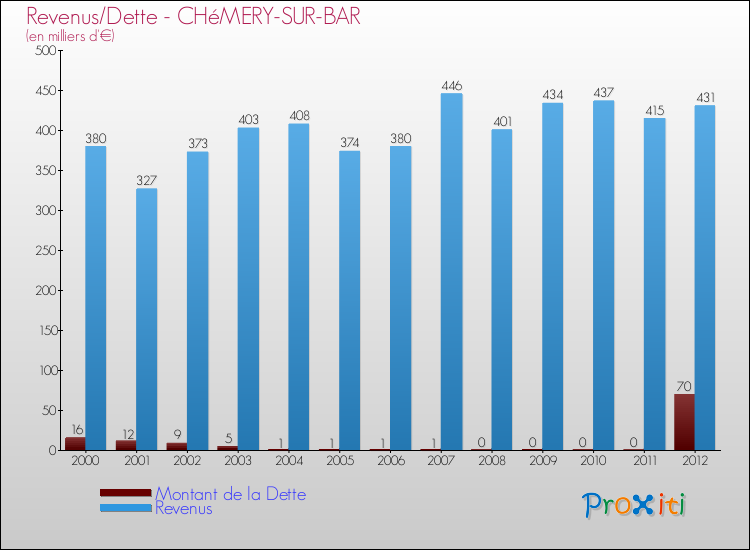 Evolution comparée de la dette et des revenus pour la commune de CHéMERY-SUR-BAR de 2000 à 2012 Comparaison de la dette et des revenus pour CHéMERY-SUR-BAR de 2000 à 2012