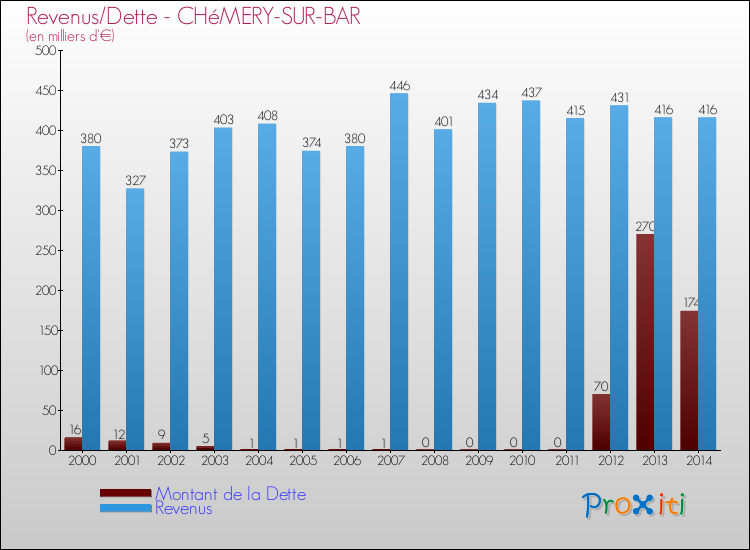 Evolution comparée de la dette et des revenus pour la commune de CHéMERY-SUR-BAR de 2000 à 2014 Comparaison de la dette et des revenus pour CHéMERY-SUR-BAR de 2000 à 2014