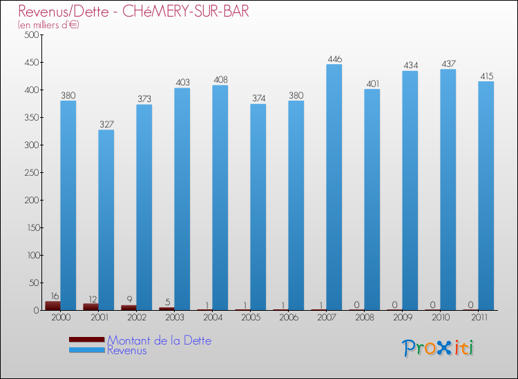 Evolution comparée de la dette et des revenus pour la commune de CHéMERY-SUR-BAR de 2000 à 2011 Comparaison de la dette et des revenus pour CHéMERY-SUR-BAR de 2000 à 2011
