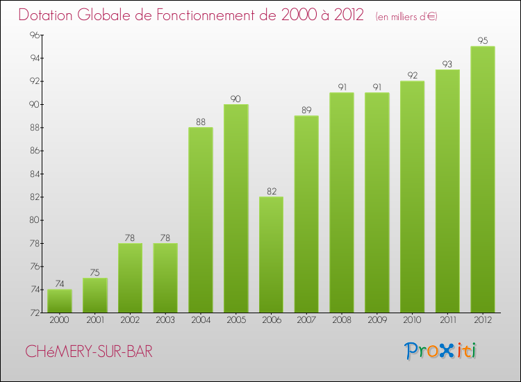 Evolution du montant de la Dotation Globale de Fonctionnement pour la commune de CHéMERY-SUR-BAR de 2000 à 2012 Evolution du montant de la Dotation Globale de Fonctionnement pour CHéMERY-SUR-BAR de 2000 à 2012