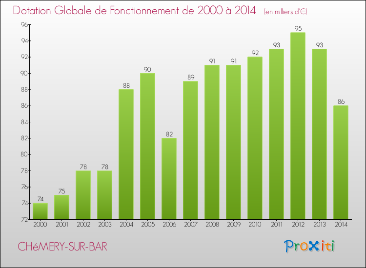 Evolution du montant de la Dotation Globale de Fonctionnement pour la commune de CHéMERY-SUR-BAR de 2000 à 2014 Evolution du montant de la Dotation Globale de Fonctionnement pour CHéMERY-SUR-BAR de 2000 à 2014